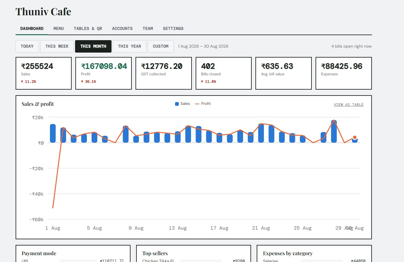 Owner dashboard with sales, profit, GST-collected and bills-closed tiles above a sales-and-profit chart